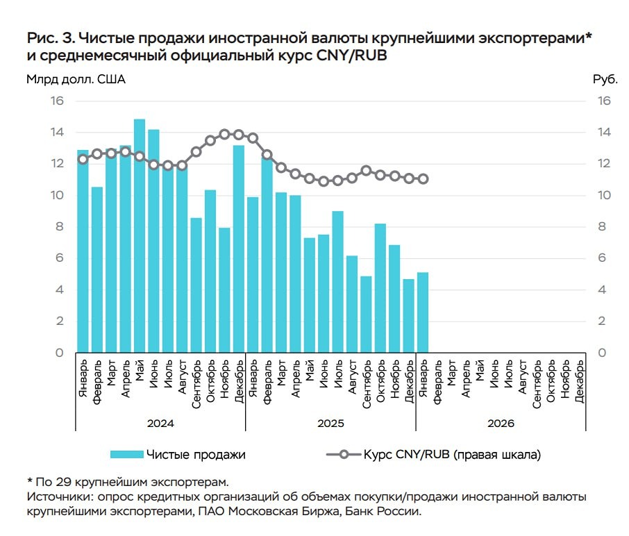 Чистые продажи валютной выручки 29 компаниями-экспортерами в декабре 2025г снизились на 32% м/м до $4,7 млрд из-за снижения цен на нефть и сокращения объемов продаж