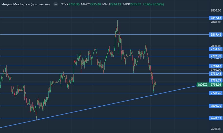 Рынок в ожидании: почему сейчас лучше работать от новостей