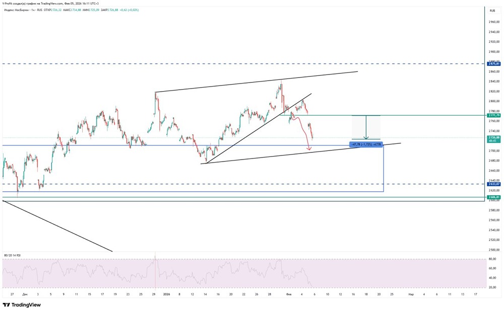 Почему российский рынок падает: анализ коррекции и цели снижения?