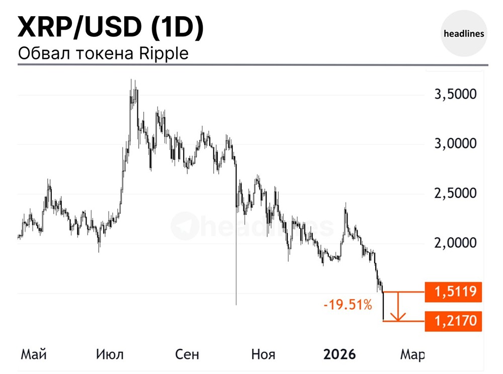 XRP за сегодня обвалился практически на 20%