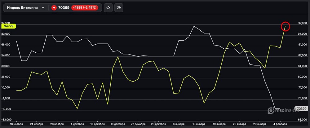 Физики на Мосбирже стремительно наращивают лонги во фьючерсе на BTC в попытке стать сказочно-богатыми