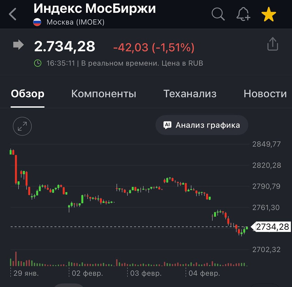 Сбербанк удержал поддержку 300₽: анализ текущей ситуации на рынке