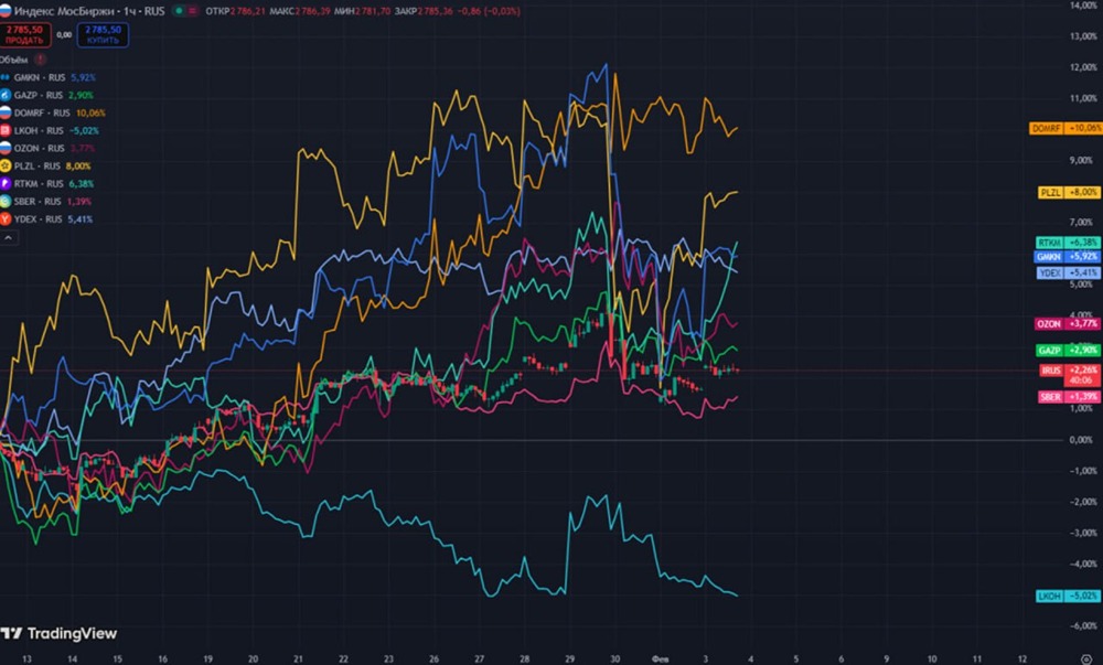Модельный портфель топ-10 акций от ВТБ с начала года демонстрирует опережение широкого рынка