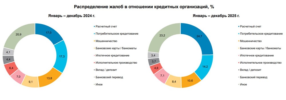 Россияне в 2025 году чаще жаловались на банки из-за блокировки карт и отказа в проведении операций
