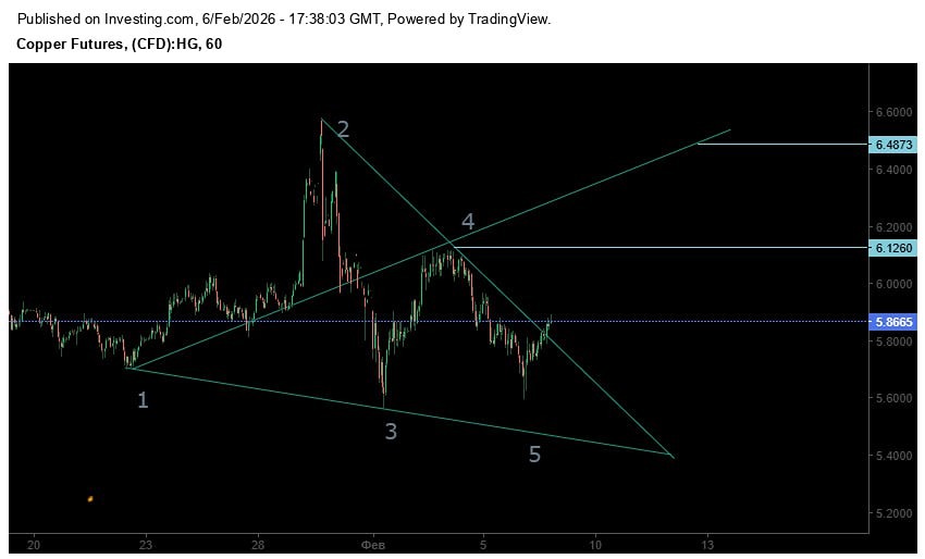 Металлы на подъеме: пора ли покупать медь после коррекции?