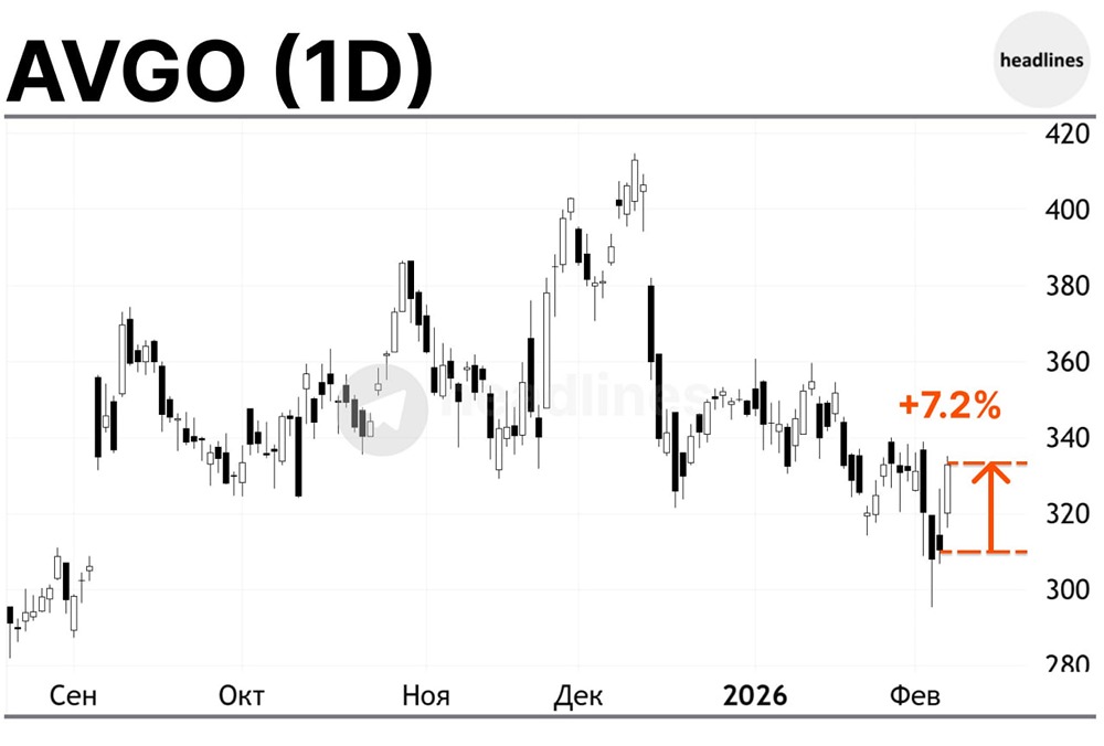 В ходе вчерашней торговой сессии акции Broadcom Inc. (AVGO) выросли на 7.2%