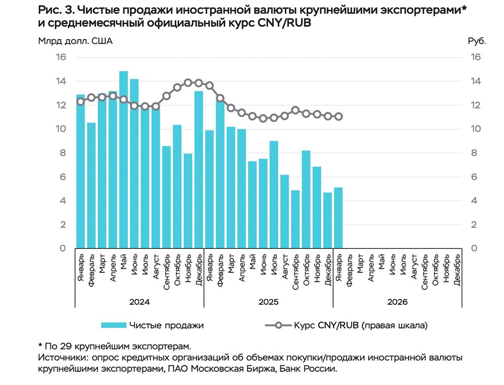 Экспортеры продолжили сокращать продажу валюты в декабре
