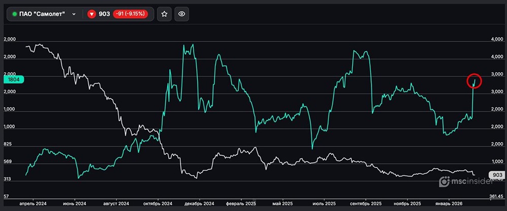 ПАО Самолёт: резко возросло количество физлиц-участников