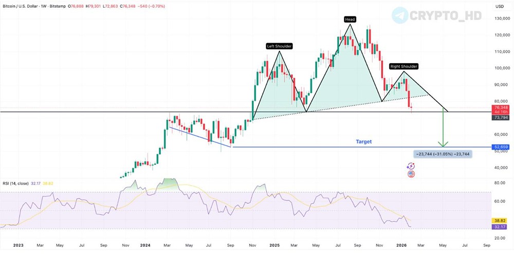 В соцсетях набирают обороты идеи с отработкой паттерна «Голова и плечи» (ГиП) и дампом Биткоина ниже $60,000