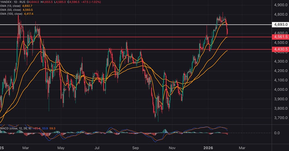 Яндекс: коррекция акций — куда пойдет цена после максимума 2025?