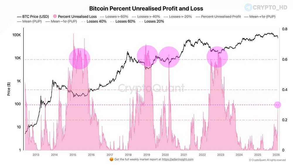 Аналитики CryptoQuant считают, что «настоящая» капитуляция в BTC еще не началась – судя по уровню нереализованных убытков