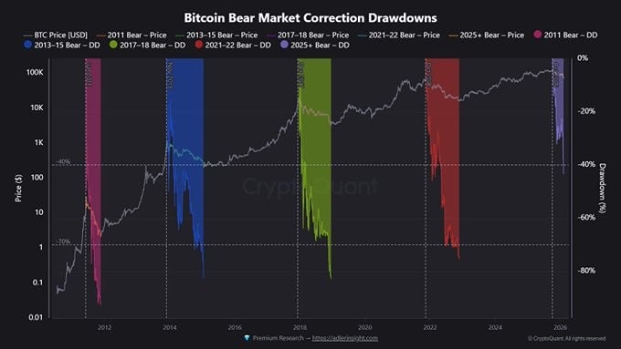 CryptoQuant отмечает, что по сравнению с предыдущими циклами, BTC еще не достиг типичной «глубины капитуляции» и коррекции в -70-80%