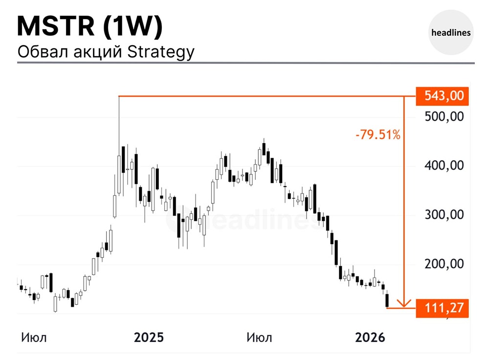 Обвал в акциях компании Strategy достиг 79.51%
