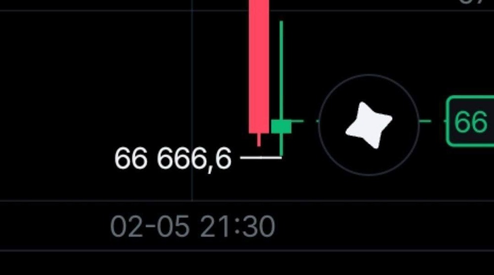 Биткоин отскочил ровно от $66 666