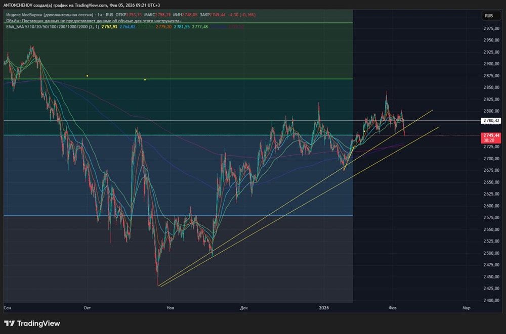 ММВБ: анализ текущей ситуации и прогноз на ближайшую неделю