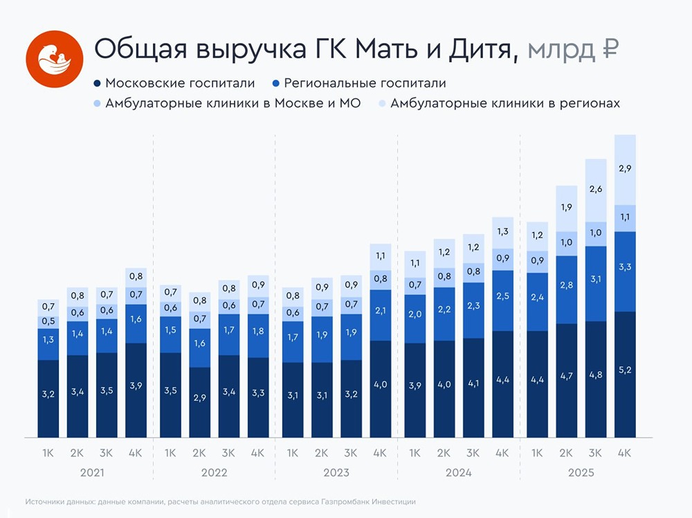 Мы позитивно оцениваем результаты Мать и дитя за 2025 г. и считаем, что акции сохраняют привлекательность для долгосрочного инвестора