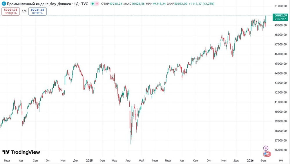 Индекс Доу-Джонса впервые в истории превысил отметку в 50 000 пунктов