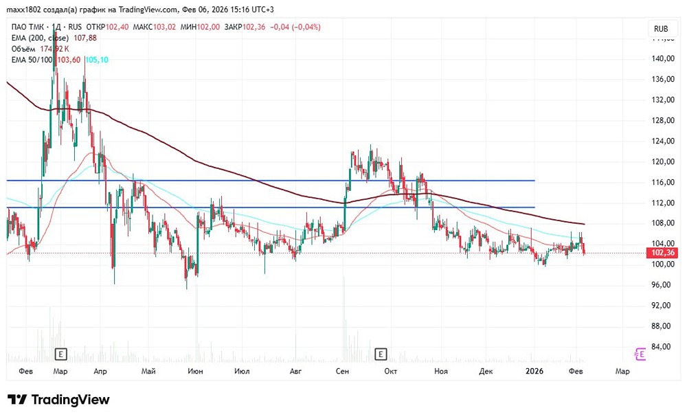 Разбор графика акций ТМК: почему важно придерживаться инвестиционной стратегии