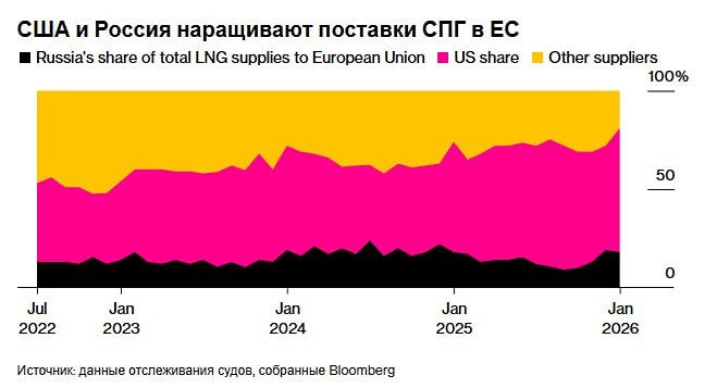 Зависимость Европы от американского и российского СПГ достигла рекордных 80%