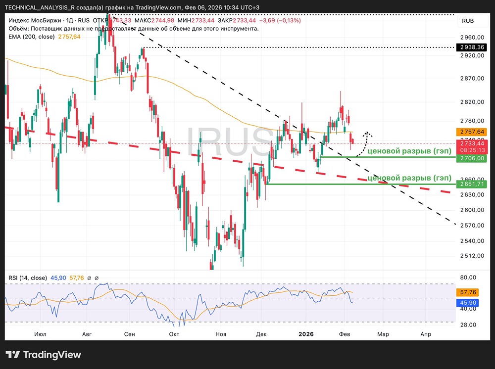 Технический взгляд на МосБиржу: сценарии развития рынка и уровни поддержки