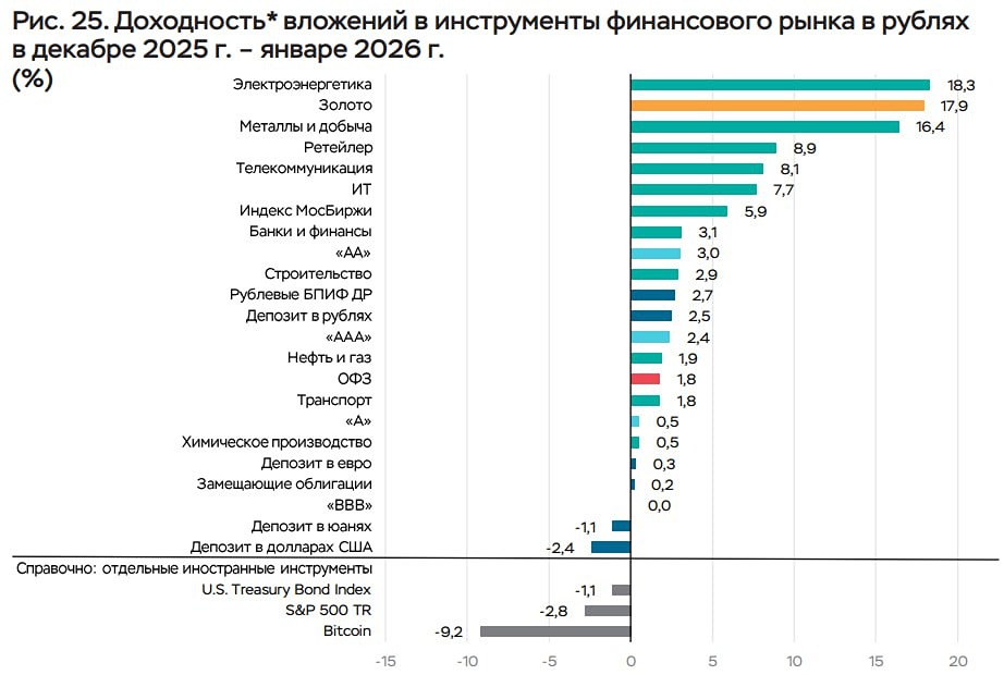 ЦБ назвал самый доходный актив за 2025 год и начало 2026 года