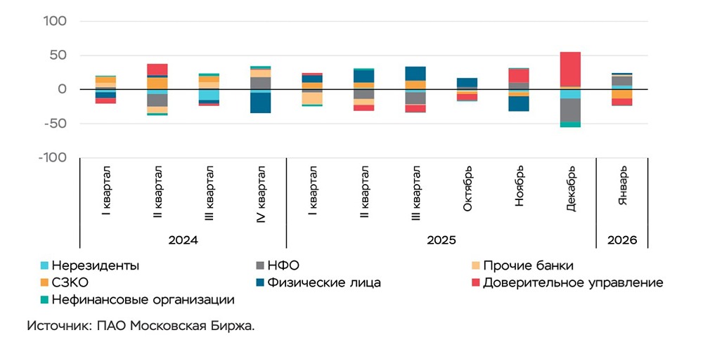 В 2025 году главными покупателями акций стали частные инвесторы — они приобрели бумаг на ₽142 млрд