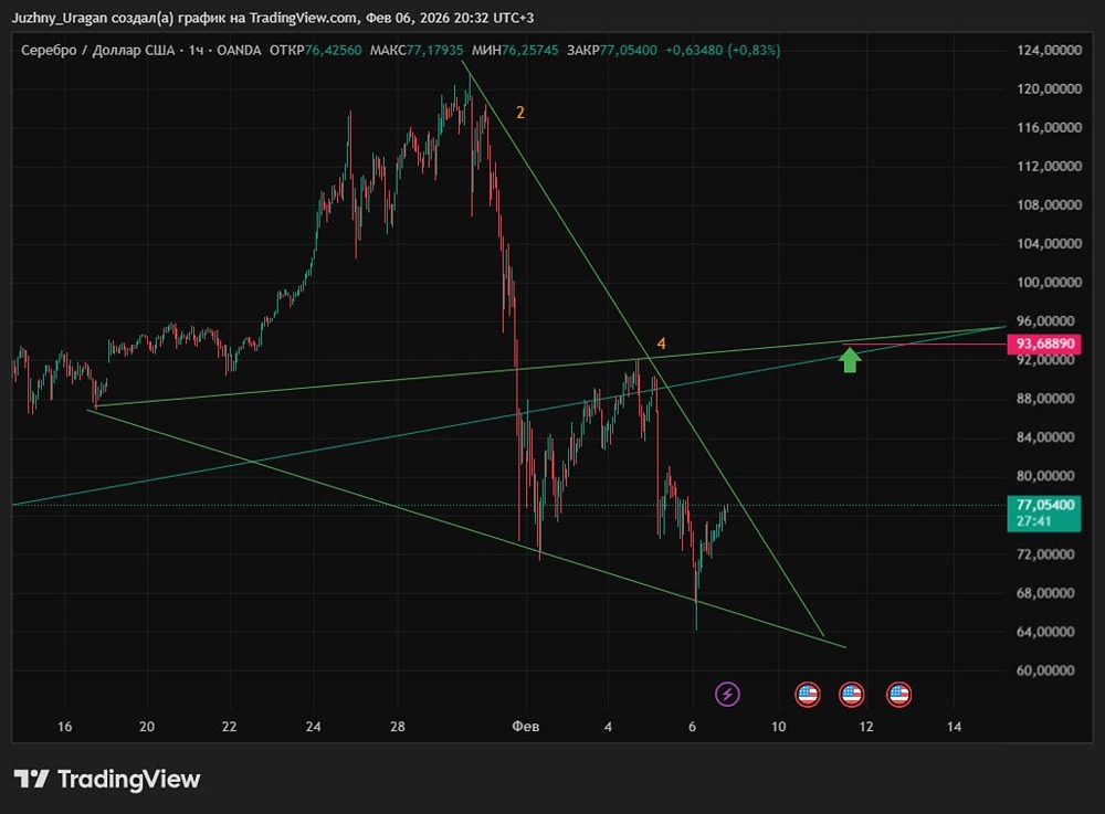 Ждать ли отскок и рост котировок серебра и до какого уровня?