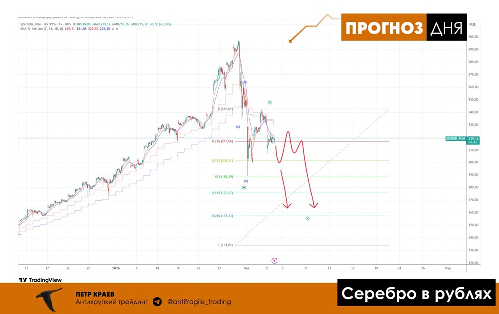 Почему серебро падает сильнее золота: технический анализ