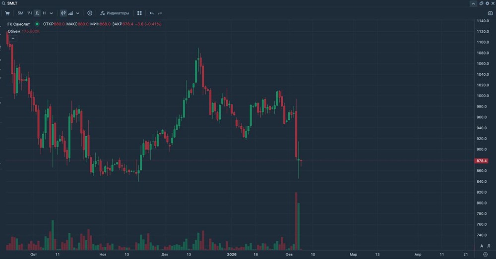 Дефолтный риск по облигациям Самолета остается ограниченным: компания обслуживает долг, а рейтинги сохраняют инвестиционный уровень
