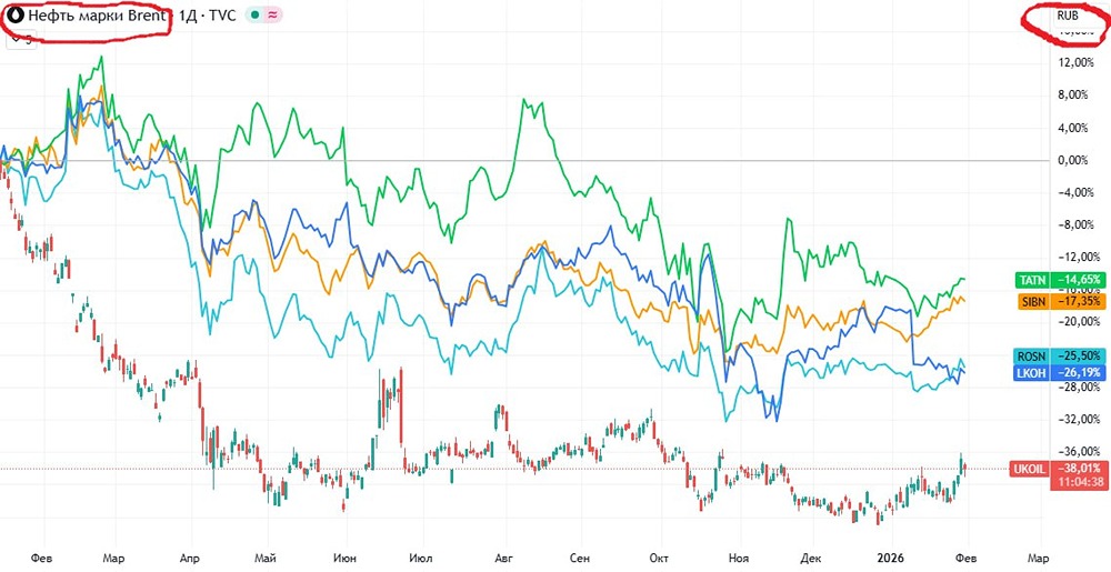 Стоит ли инвестировать в российских нефтяников в 2026 году?