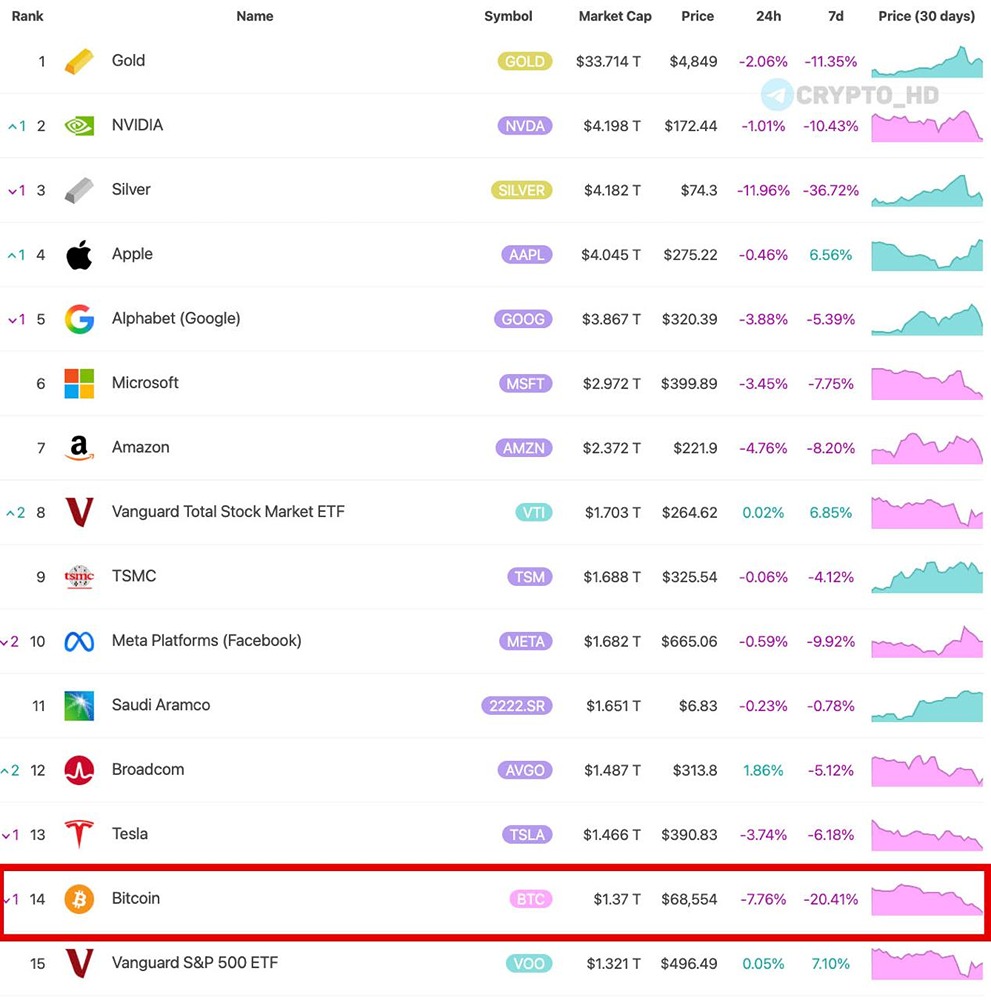 Биткоин скатился уже на 14-е место в топе мировых активов по рыночной капитализации