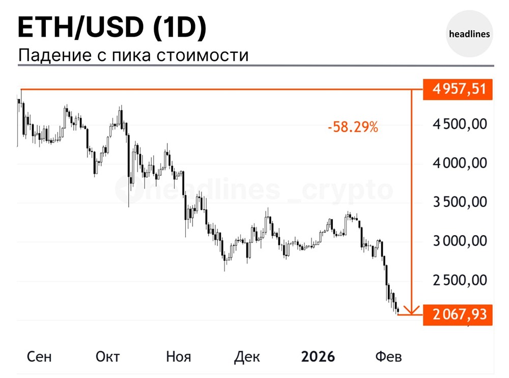 Эфириум упал с пика стоимости на 58.29% и сейчас находится в зоне $2'000