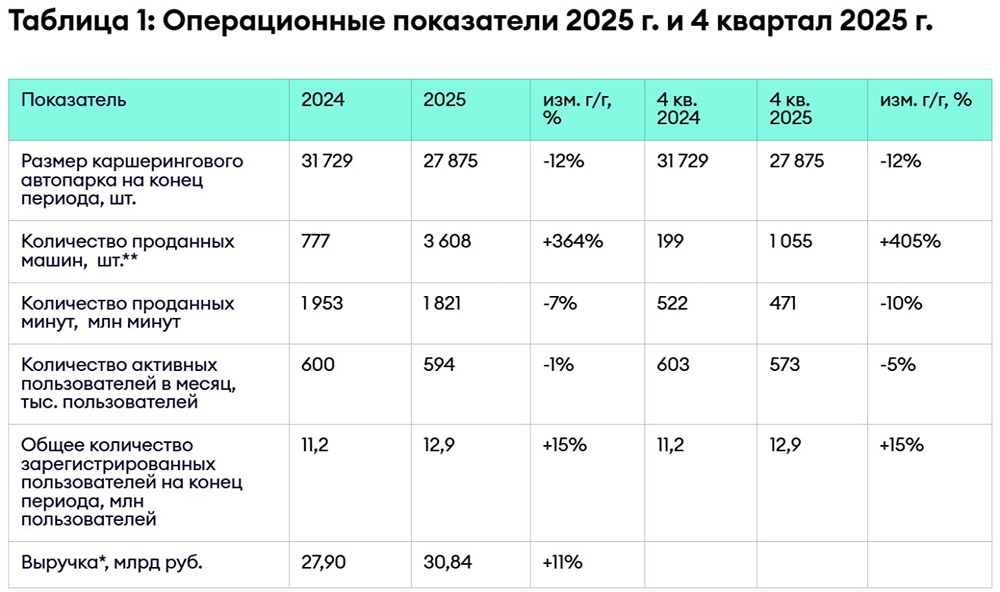 Каршеринг в шторме: итоги года Делимобиля и новая стратегия развития