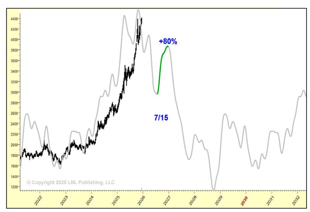 Это Глобальный прогноз по золоту Ларри Вильямса