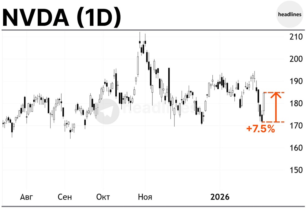 Почему акции Nvidia выросли на 7.5%: влияние спроса на ИИ-чипы