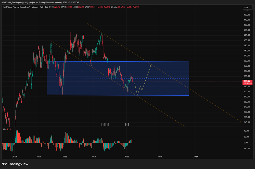 Стоит ли инвестировать в акции Банка Санкт-Петербург в 2026 году?