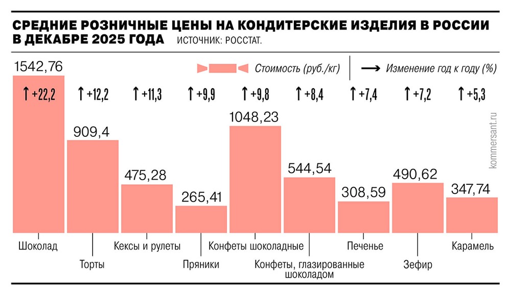 Snickers, Bounty, Twix и Milky Way начали резко дорожать — только с начала месяца они подскочили в цене почти на 5%