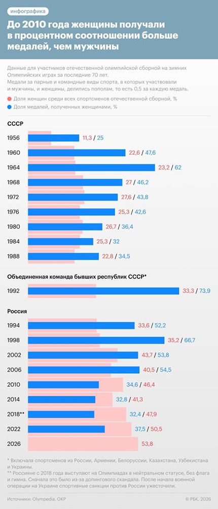 На Олимпиаде-2026 российские спортсмены выступят в итальянском Кортина-д’Ампеццо спустя 70 лет после дебюта советской команды на зимних Олимпийских играх