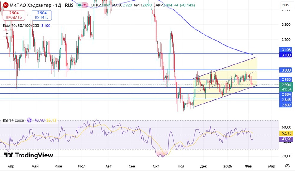 Хэдхантер: стоит ли покупать акции сейчас — прогноз роста и дивидендная доходность