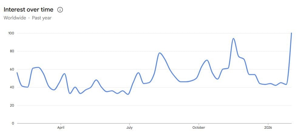 Интерес к биткоину в гугле достиг максимума за последний год