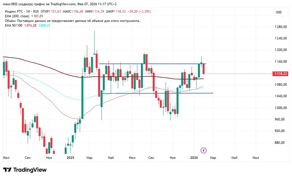 Технический анализ индекса РТС: факторы коррекции на графике