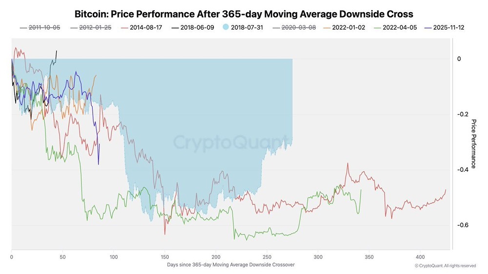Показатели биткоина на текущем медвежьем рынке одни из худших за аналогичные периоды, снижение на 30%