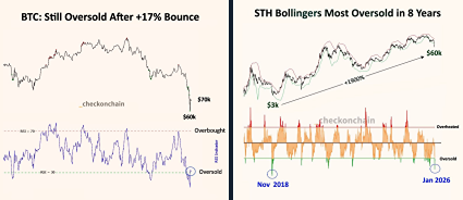 BTC сейчас все еще остается сравнительно перепродан