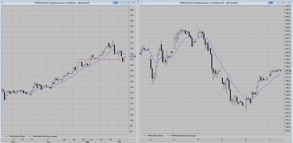Смогут ли акции Норникеля удержаться выше уровня поддержки 155 рублей при столкновении со скользящей средней MA-13?
