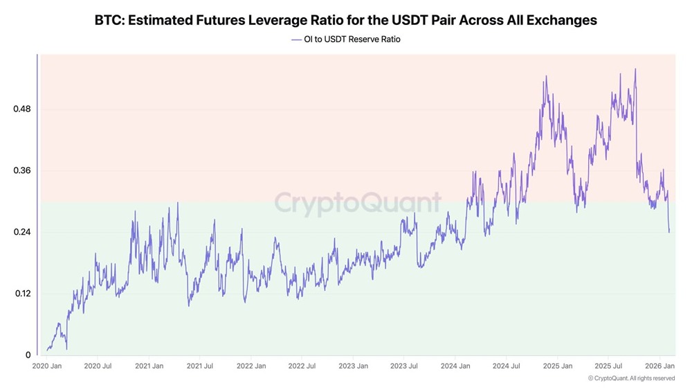 Использование бессрочного кредитного плеча BTC-USDT сокращается