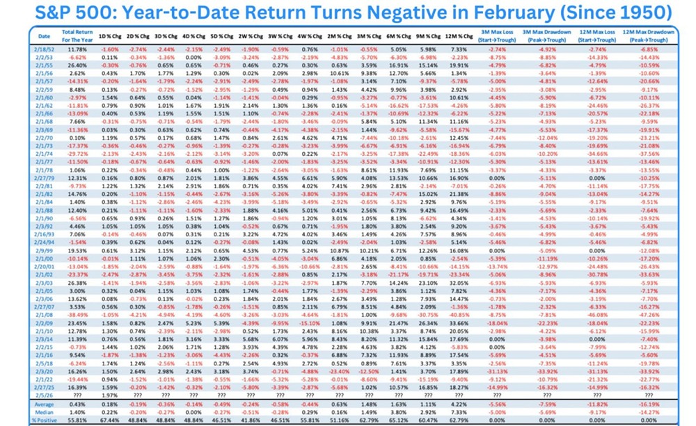 Доходность S&;P 500 с начала года в феврале стала отрицательной