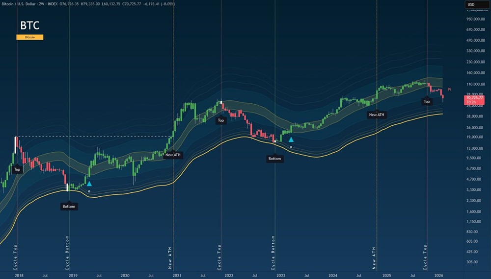 Когда Bitcoin достигнет дна?