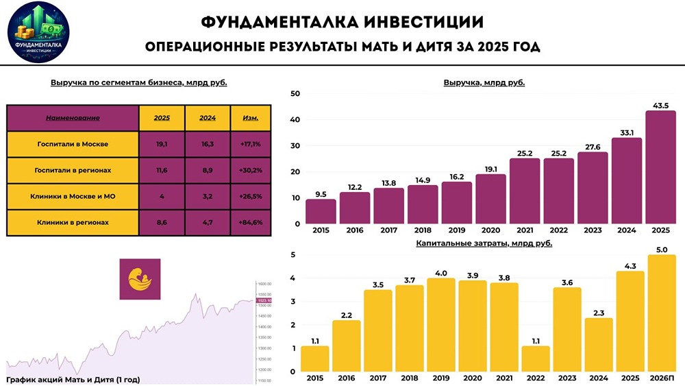 Анализ роста Мать и Дитя: операционные показатели и инвестиционные перспективы