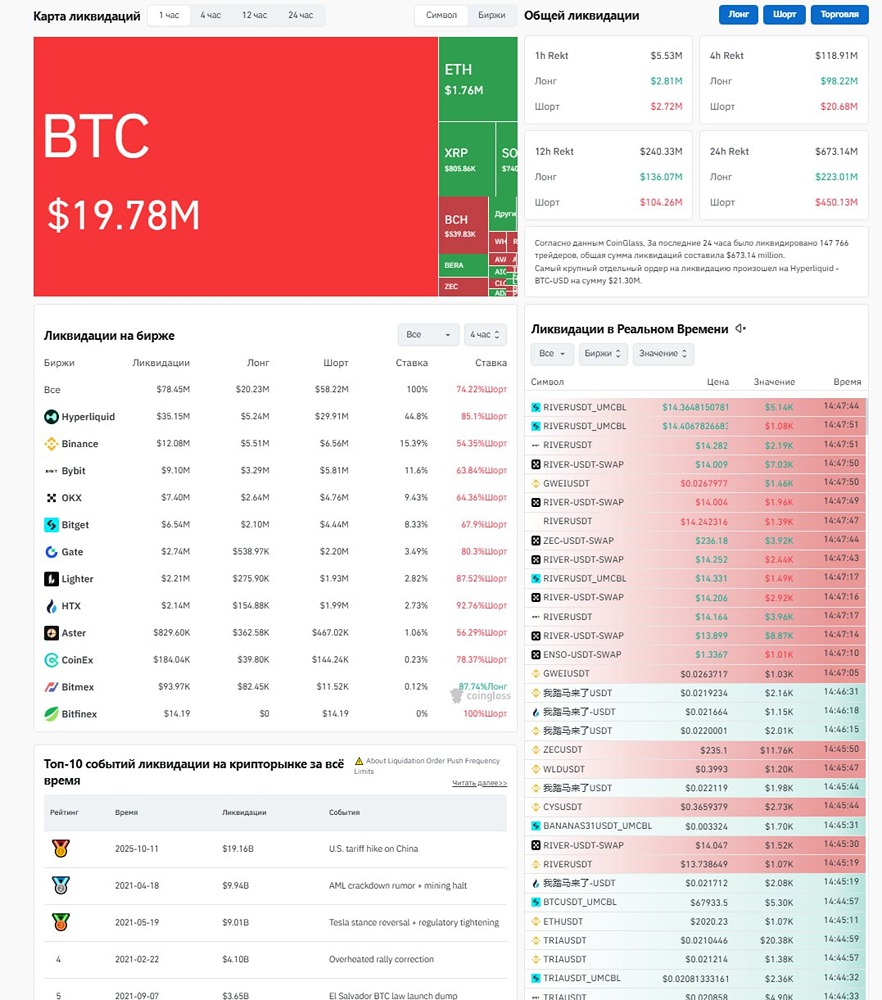 За последние сутки, по данным CoinGlass, ликвидировано 147 768 трейдеров. Общая сумма убытков составила $673.19 млн