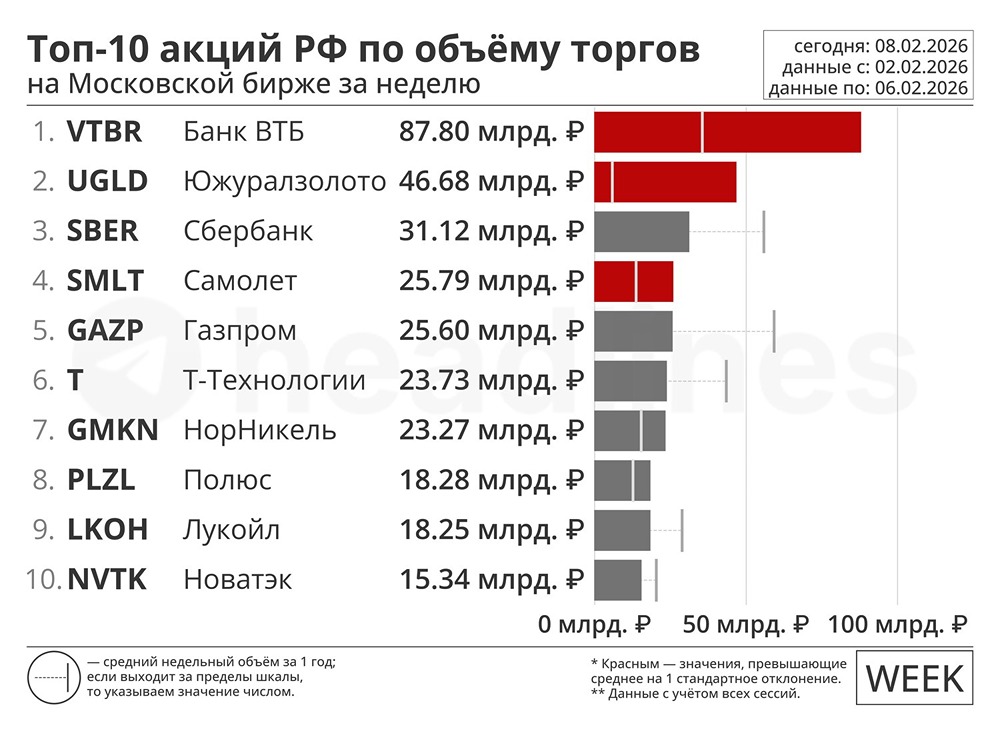 ТОП-10 акций РФ по объёму торгов